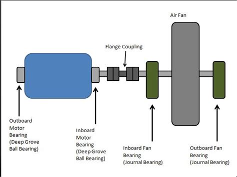 centrifugal pump bearing|pump inboard vs outboard bearing.